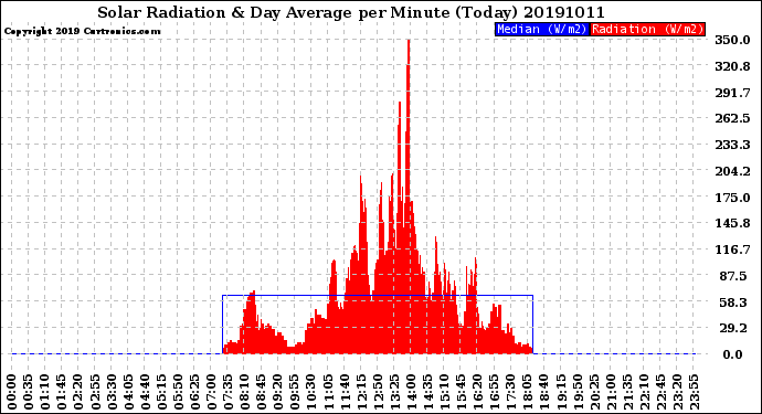 Milwaukee Weather Solar Radiation<br>& Day Average<br>per Minute<br>(Today)