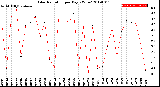 Milwaukee Weather Solar Radiation<br>per Day KW/m2