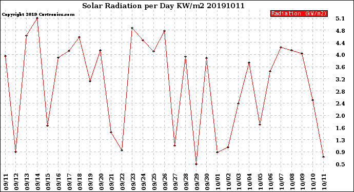 Milwaukee Weather Solar Radiation<br>per Day KW/m2