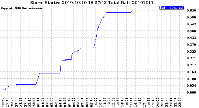 Milwaukee Weather Storm<br>Started 2019-10-10 18:57:13<br>Total Rain