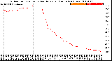 Milwaukee Weather Outdoor Temperature<br>vs Heat Index<br>per Minute<br>(24 Hours)