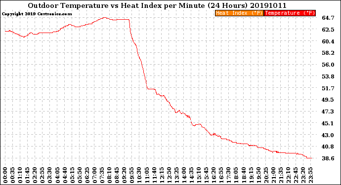 Milwaukee Weather Outdoor Temperature<br>vs Heat Index<br>per Minute<br>(24 Hours)