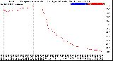 Milwaukee Weather Outdoor Temperature<br>vs Wind Chill<br>per Minute<br>(24 Hours)