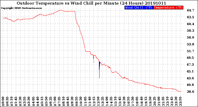 Milwaukee Weather Outdoor Temperature<br>vs Wind Chill<br>per Minute<br>(24 Hours)