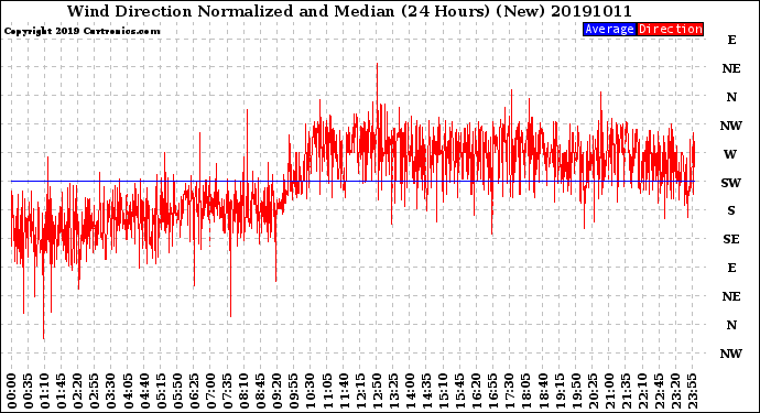 Milwaukee Weather Wind Direction<br>Normalized and Median<br>(24 Hours) (New)