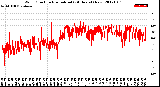 Milwaukee Weather Wind Direction<br>Normalized<br>(24 Hours) (New)