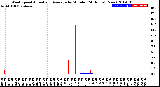 Milwaukee Weather Wind Speed<br>Actual and Average<br>by Minute<br>(24 Hours) (New)