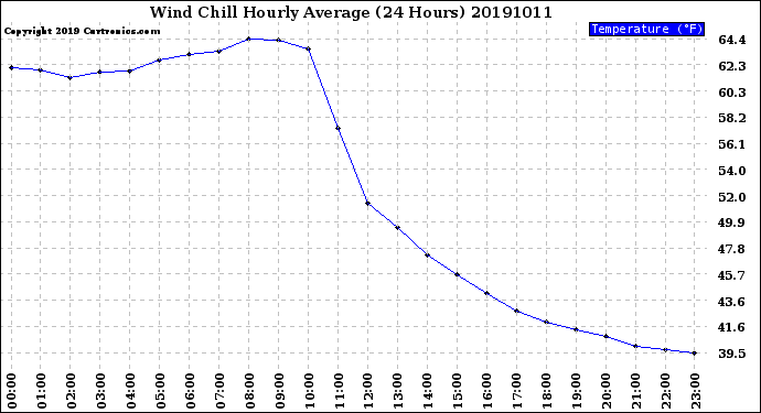 Milwaukee Weather Wind Chill<br>Hourly Average<br>(24 Hours)