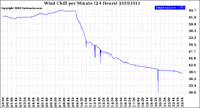 Milwaukee Weather Wind Chill<br>per Minute<br>(24 Hours)