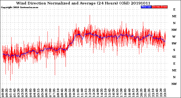 Milwaukee Weather Wind Direction<br>Normalized and Average<br>(24 Hours) (Old)