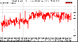 Milwaukee Weather Wind Direction<br>Normalized<br>(24 Hours) (Old)