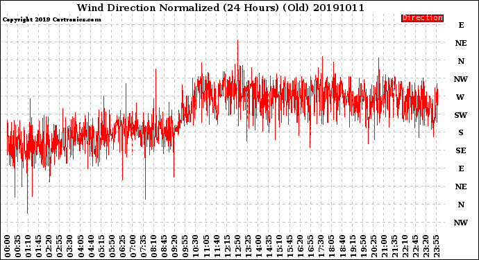 Milwaukee Weather Wind Direction<br>Normalized<br>(24 Hours) (Old)