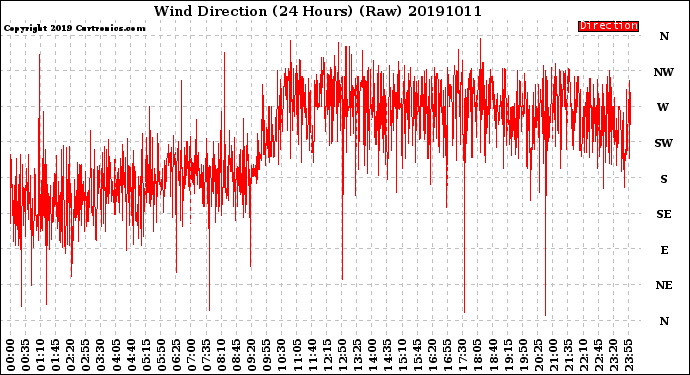Milwaukee Weather Wind Direction<br>(24 Hours) (Raw)