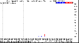 Milwaukee Weather Wind Speed<br>Actual and Median<br>by Minute<br>(24 Hours) (Old)