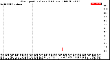 Milwaukee Weather Wind Speed<br>by Minute<br>(24 Hours) (Old)