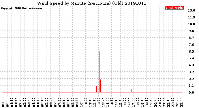 Milwaukee Weather Wind Speed<br>by Minute<br>(24 Hours) (Old)