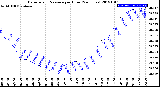 Milwaukee Weather Barometric Pressure<br>per Hour<br>(24 Hours)