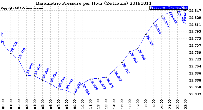 Milwaukee Weather Barometric Pressure<br>per Hour<br>(24 Hours)