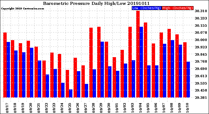 Milwaukee Weather Barometric Pressure<br>Daily High/Low