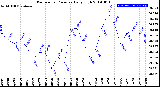 Milwaukee Weather Barometric Pressure<br>Daily High