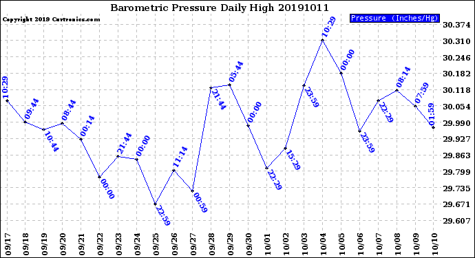 Milwaukee Weather Barometric Pressure<br>Daily High