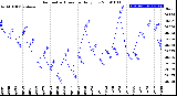 Milwaukee Weather Barometric Pressure<br>Daily Low