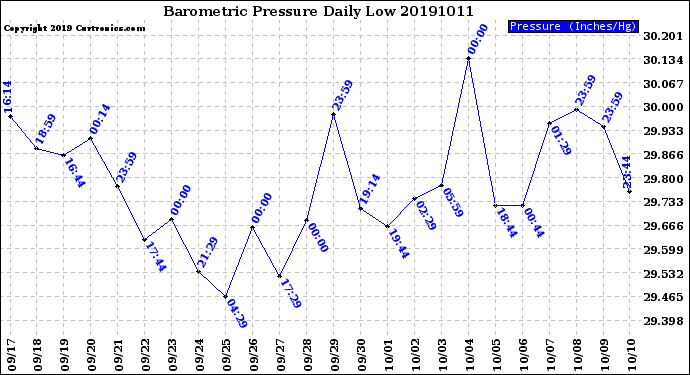 Milwaukee Weather Barometric Pressure<br>Daily Low