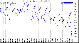 Milwaukee Weather Wind Chill<br>Daily Low