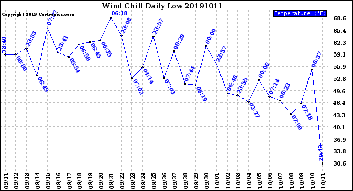 Milwaukee Weather Wind Chill<br>Daily Low