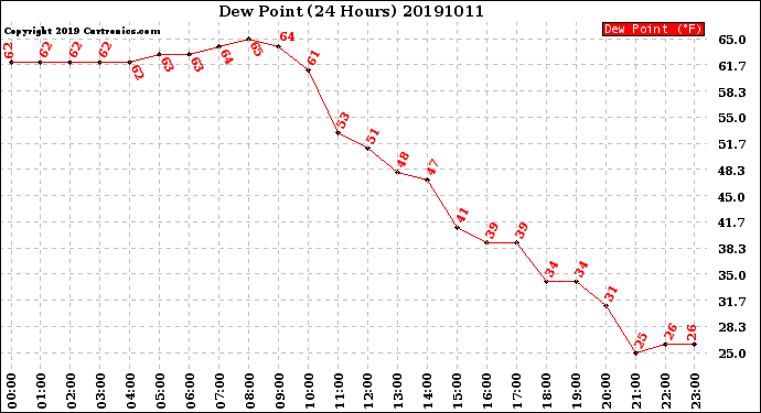 Milwaukee Weather Dew Point<br>(24 Hours)