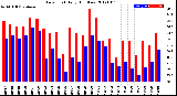 Milwaukee Weather Dew Point<br>Daily High/Low