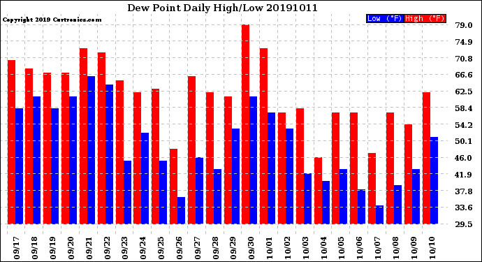 Milwaukee Weather Dew Point<br>Daily High/Low