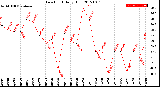 Milwaukee Weather Dew Point<br>Daily High