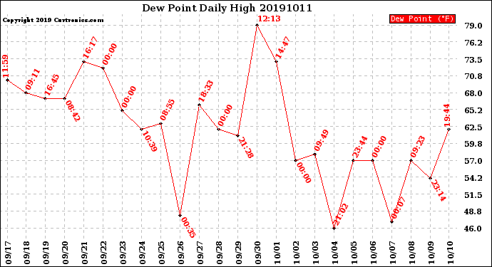 Milwaukee Weather Dew Point<br>Daily High