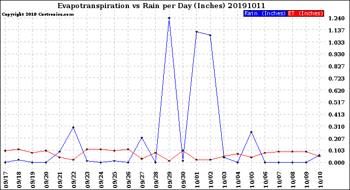 Milwaukee Weather Evapotranspiration<br>vs Rain per Day<br>(Inches)