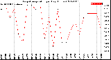 Milwaukee Weather Evapotranspiration<br>per Day (Inches)