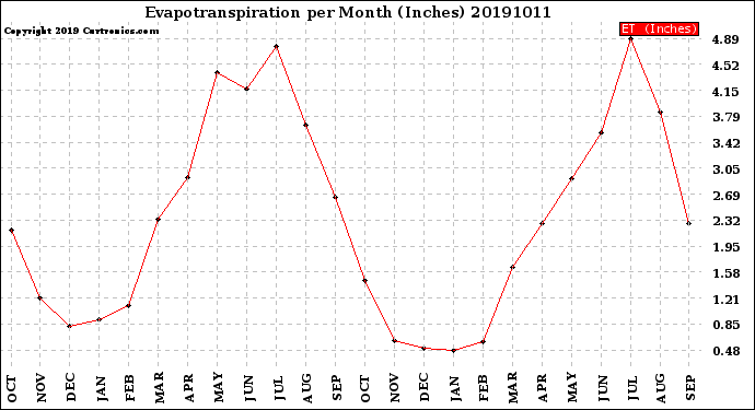 Milwaukee Weather Evapotranspiration<br>per Month (Inches)
