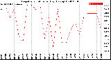 Milwaukee Weather Evapotranspiration<br>per Day (Ozs sq/ft)