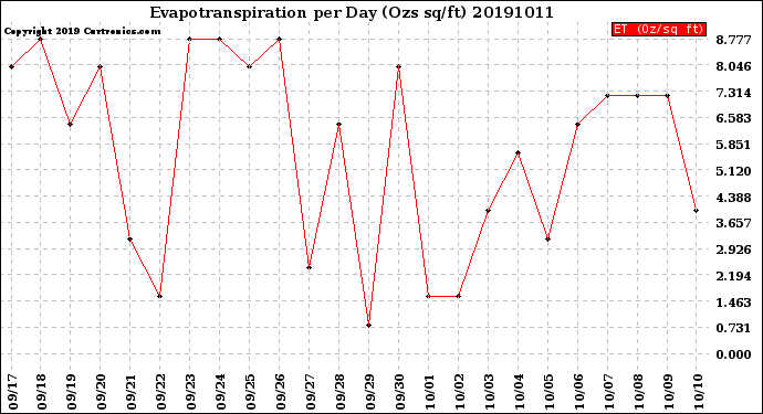 Milwaukee Weather Evapotranspiration<br>per Day (Ozs sq/ft)