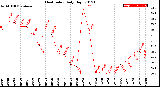 Milwaukee Weather Heat Index<br>Daily High