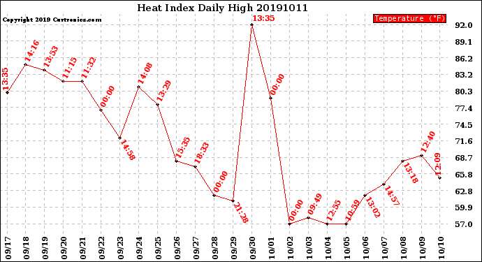 Milwaukee Weather Heat Index<br>Daily High