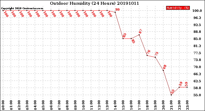 Milwaukee Weather Outdoor Humidity<br>(24 Hours)