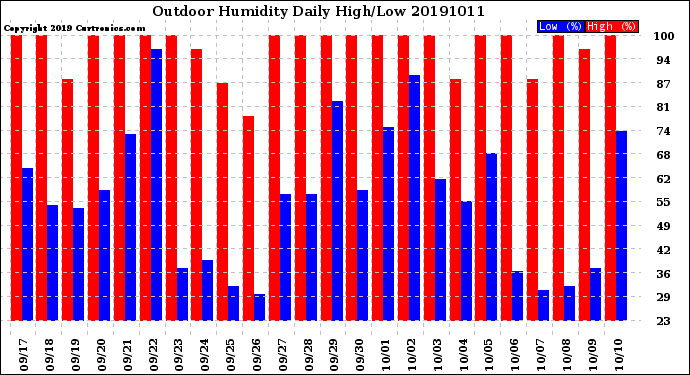 Milwaukee Weather Outdoor Humidity<br>Daily High/Low