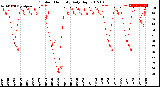 Milwaukee Weather Outdoor Humidity<br>Daily High