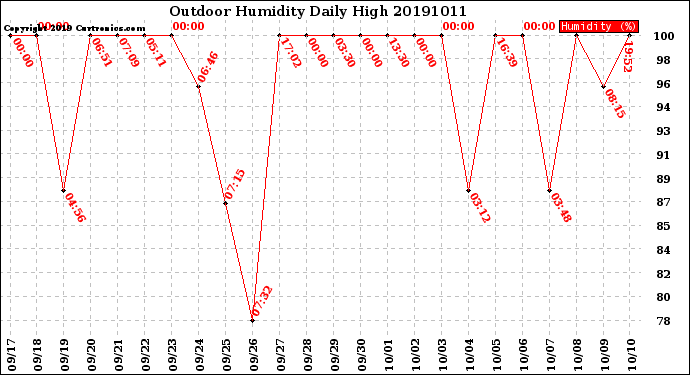 Milwaukee Weather Outdoor Humidity<br>Daily High
