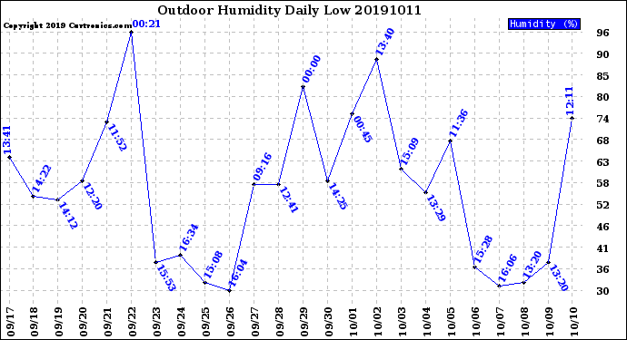 Milwaukee Weather Outdoor Humidity<br>Daily Low