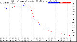 Milwaukee Weather Outdoor Temperature<br>vs Wind Chill<br>(24 Hours)