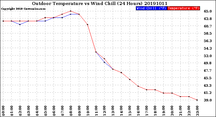 Milwaukee Weather Outdoor Temperature<br>vs Wind Chill<br>(24 Hours)