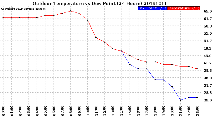 Milwaukee Weather Outdoor Temperature<br>vs Dew Point<br>(24 Hours)