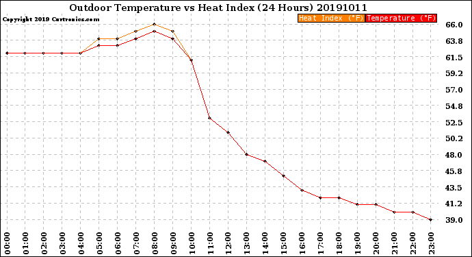 Milwaukee Weather Outdoor Temperature<br>vs Heat Index<br>(24 Hours)